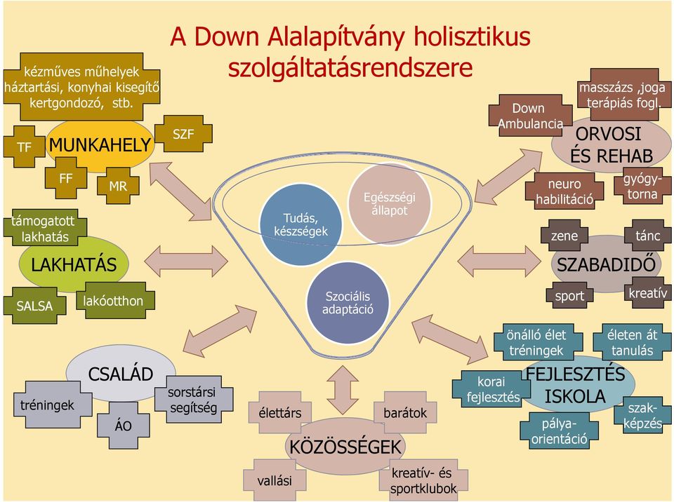 Down Ambulancia neuro habilitáció zene masszázs,joga terápiás fogl.