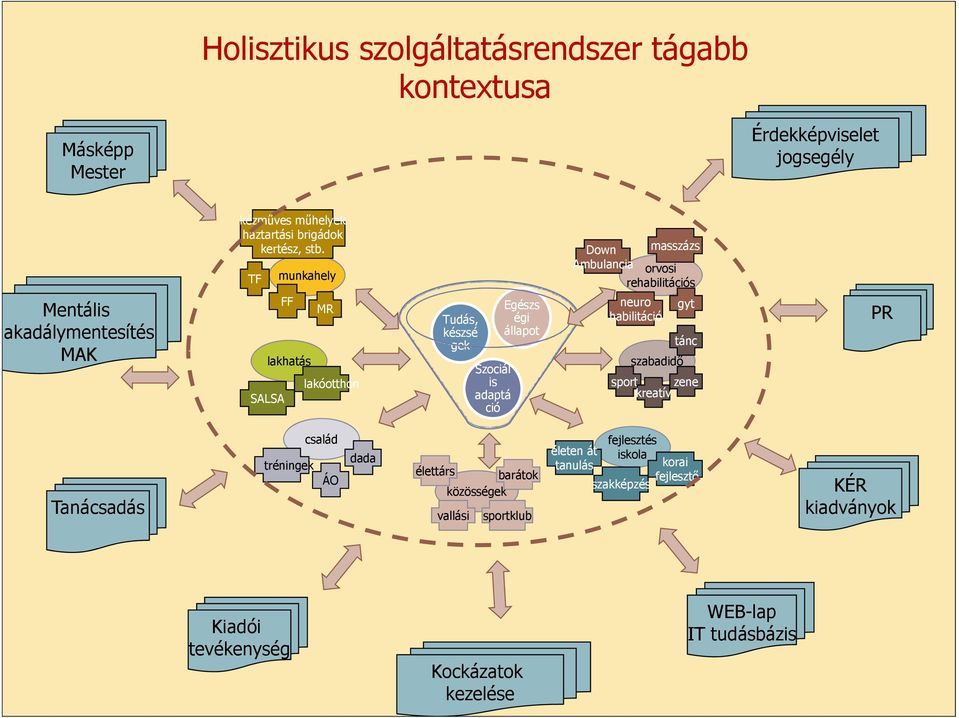TF munkahely FF lakhatás SALSA MR lakóotthon Tudás, készsé gek Szociál is adaptá ció Egészs égi állapot Down masszázs Ambulancia orvosi rehabilitációs