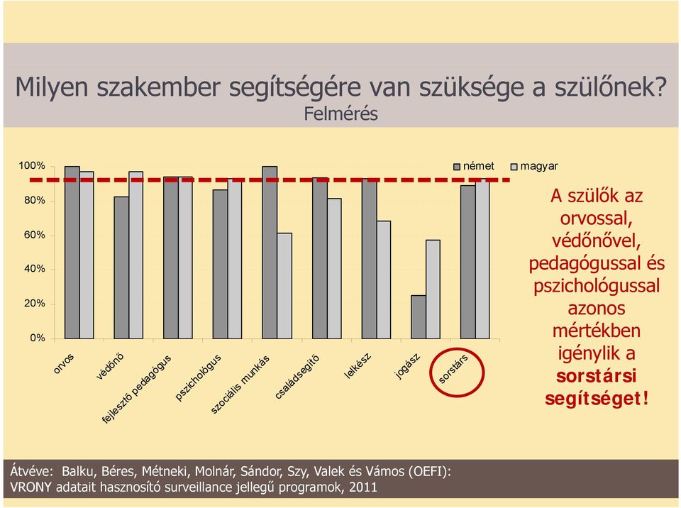 0% mértékben igénylik a sorstársi segítséget!