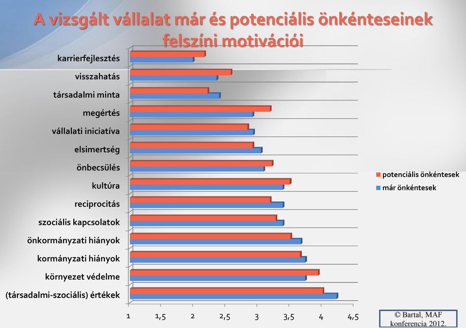 potenciális önkéntesek már önkéntesek reciprocitás szociális kapcsolatok önkormányzati hiányok