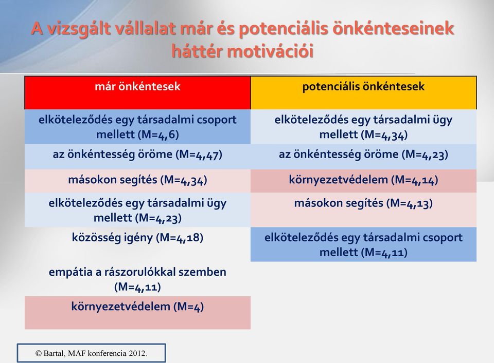 (M=4,18) empátia a rászorulókkal szemben (M=4,11) környezetvédelem (M=4) potenciális önkéntesek elköteleződés egy társadalmi ügy