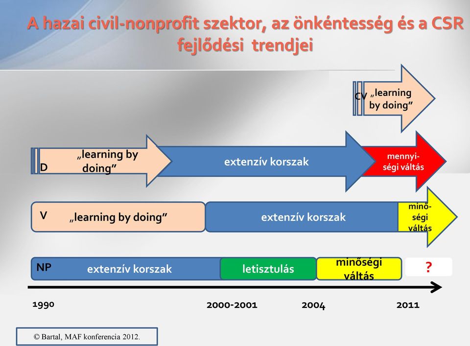 mennyiségi váltás V learning by doing extenzív korszak minőségi