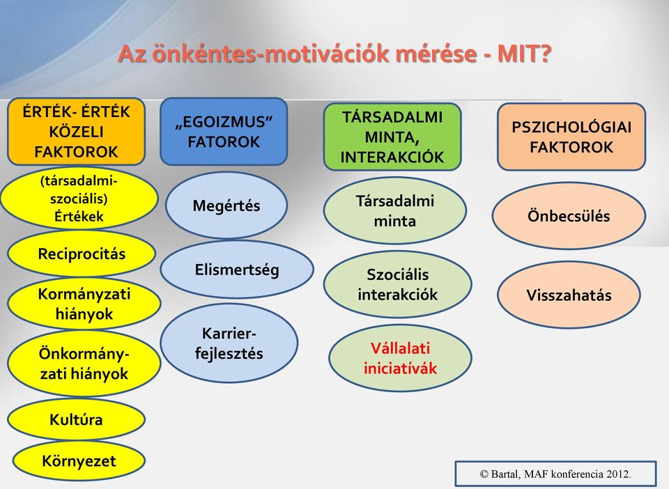 TÁRSADALMI MINTA, INTERAKCIÓK Társadalmi minta PSZICHOLÓGIAI FAKTOROK Önbecsülés