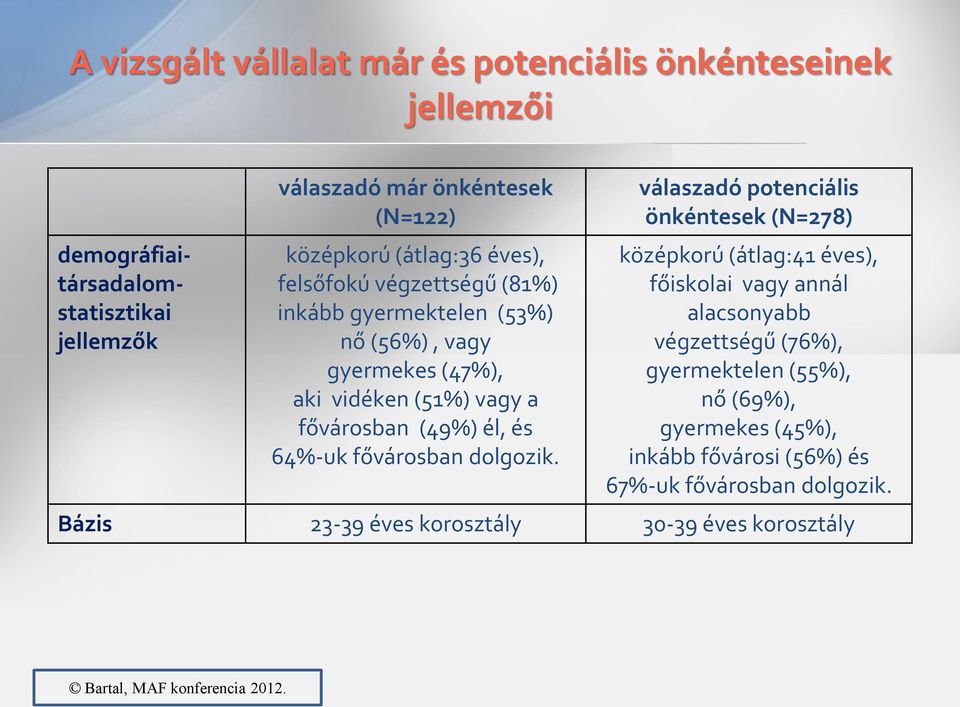 és 64%-uk fővárosban dolgozik.