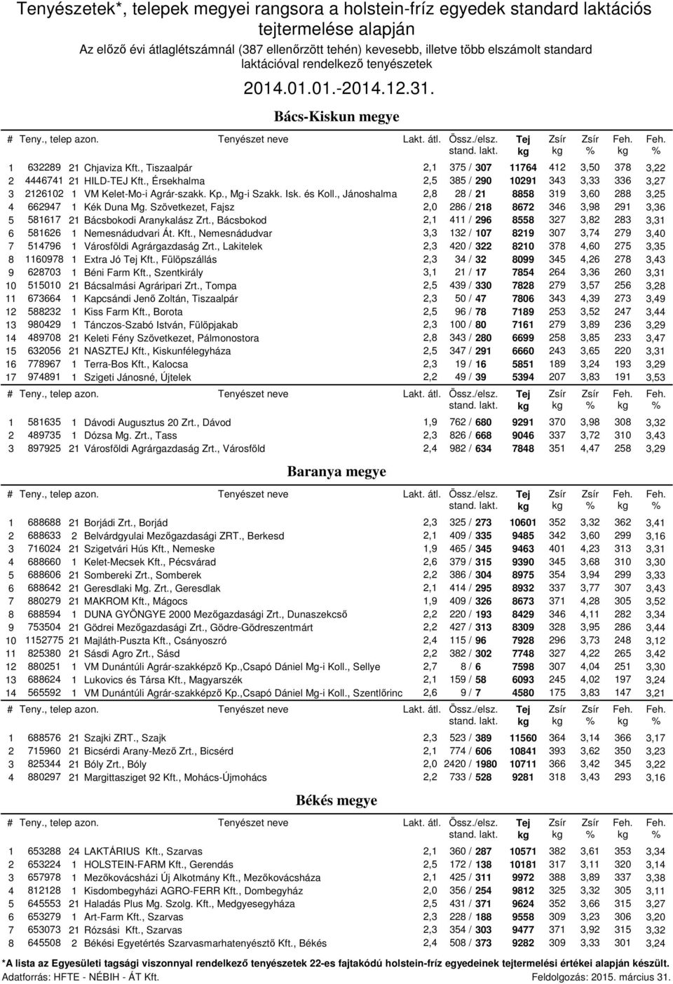 , Érsekhalma 2,5 385 / 290 10291 343 3,33 336 3,27 3 2126102 1 VM Kelet-Mo-i Agrár-szakk. Kp., Mg-i Szakk. Isk. és Koll., Jánoshalma 2,8 28 / 21 8858 319 3,60 288 3,25 4 662947 1 Kék Duna Mg.