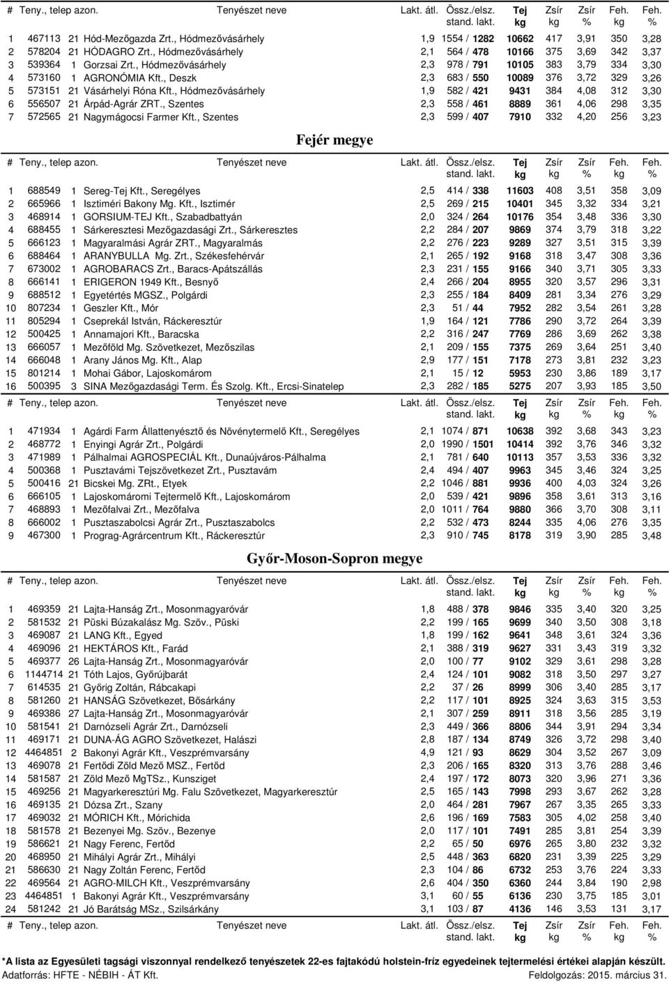 , Hódmezővásárhely 1,9 582 / 421 9431 384 4,08 312 3,30 6 556507 21 Árpád-Agrár ZRT., Szentes 2,3 558 / 461 8889 361 4,06 298 3,35 7 572565 21 Nagymágocsi Farmer Kft.