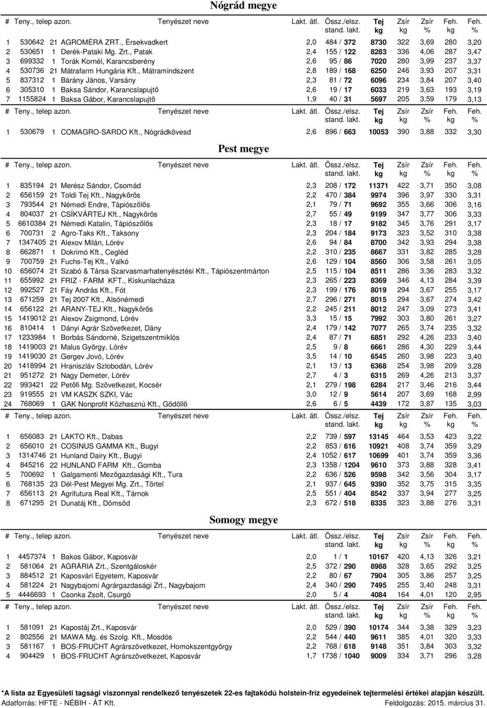 , Mátramindszent 2,8 189 / 168 6250 246 3,93 207 3,31 5 837312 1 Bárány János, Varsány 2,3 81 / 72 6096 234 3,84 207 3,40 6 305310 1 Baksa Sándor, Karancslapujtő 2,6 19 / 17 6033 219 3,63 193 3,19 7
