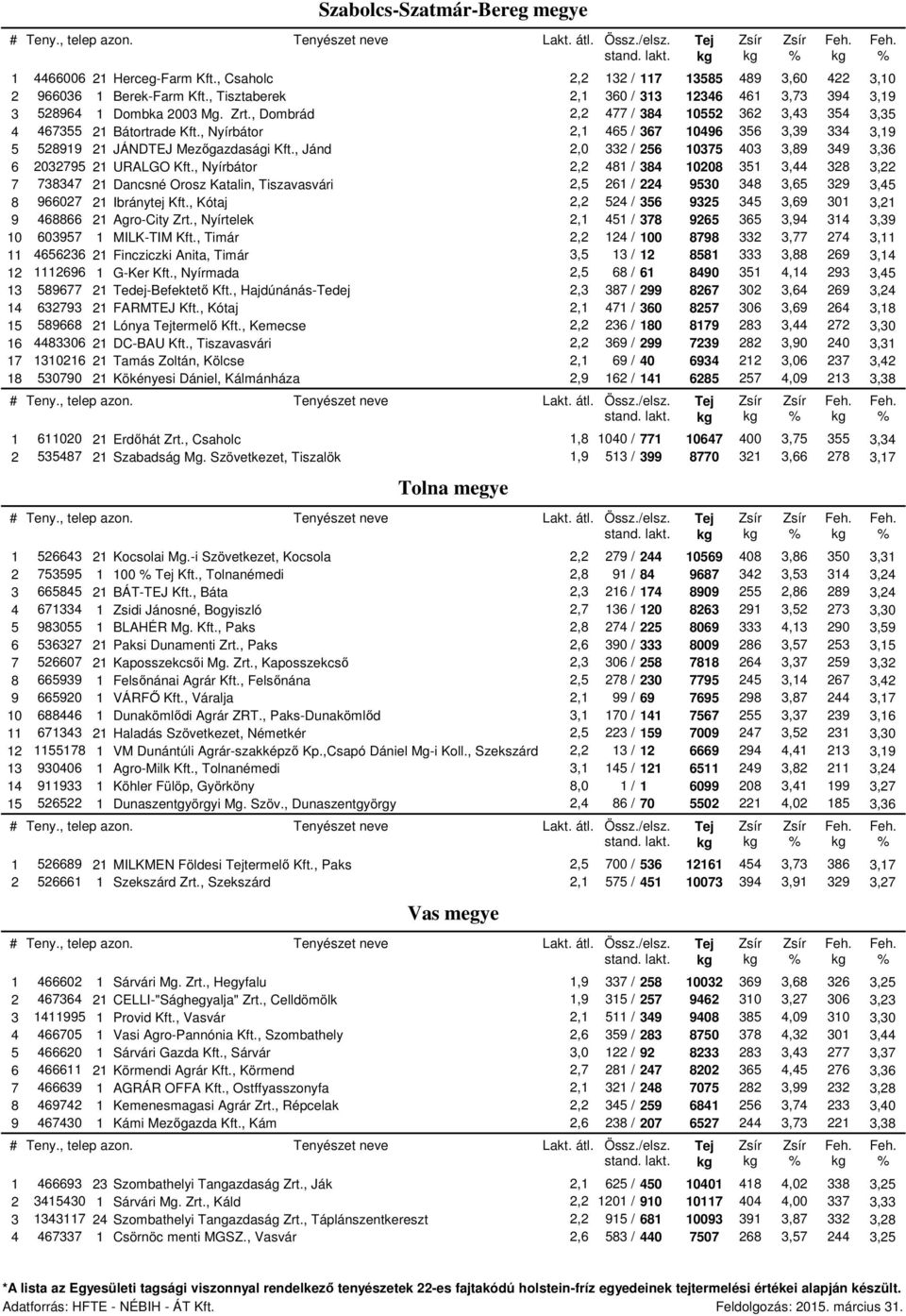 , Nyírbátor 2,1 465 / 367 10496 356 3,39 334 3,19 5 528919 21 JÁNDTEJ Mezőgazdasági Kft., Jánd 2,0 332 / 256 10375 403 3,89 349 3,36 6 2032795 21 URALGO Kft.
