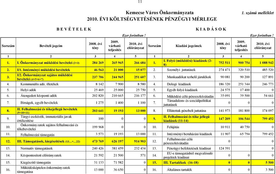 I/1. Intézményi mőködési bevételek 46 563 21 000 15 077 2. Személyi juttatások 274 471 320 510 485 520 3. I/2. Önkormányzat sajátos mőködési bevételei (4+5+6+7) 237 706 244 965 251 607 3.