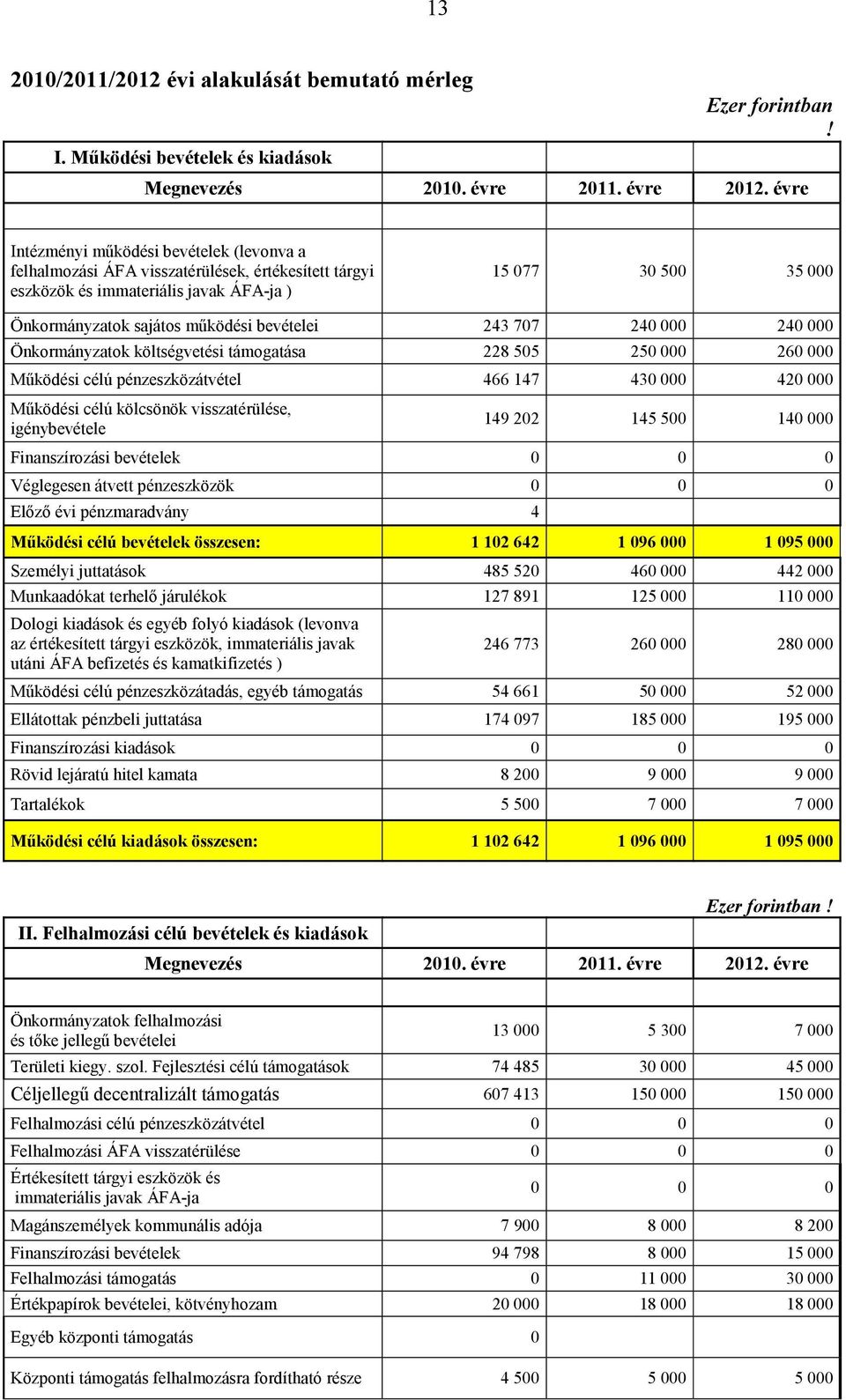 bevételei 243 707 240 000 240 000 Önkormányzatok költségvetési támogatása 228 505 250 000 260 000 Mőködési célú pénzeszközátvétel 466 147 430 000 420 000 Mőködési célú kölcsönök visszatérülése,