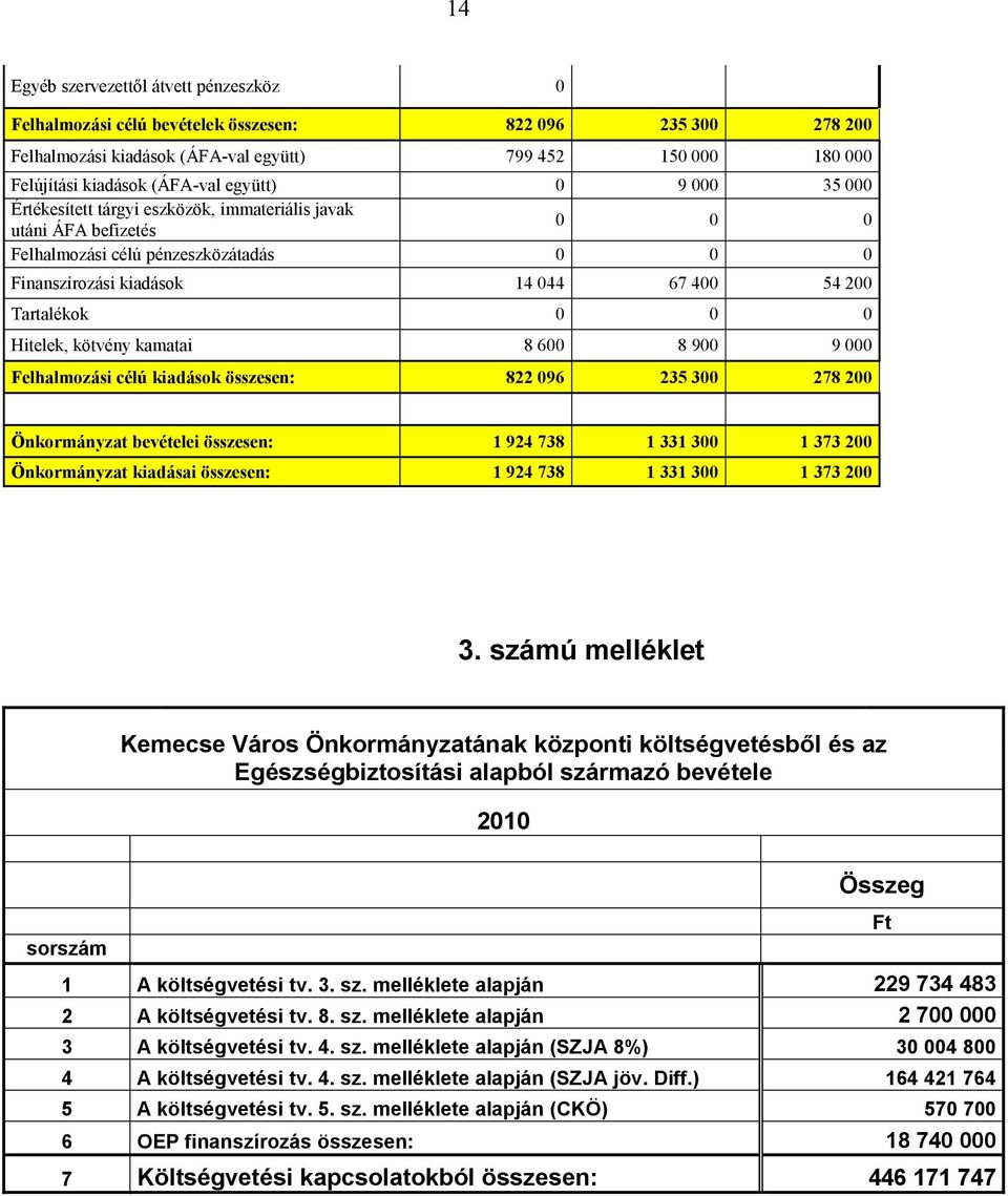 0 Hitelek, kötvény kamatai 8 600 8 900 9 000 Felhalmozási célú kiadások összesen: 822 096 235 300 278 200 Önkormányzat bevételei összesen: 1 924 738 1 331 300 1 373 200 Önkormányzat kiadásai