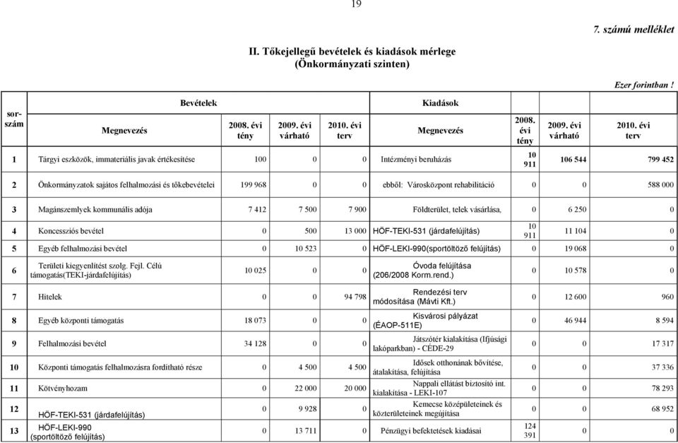 évi terv 1 Tárgyi eszközök, immateriális javak értékesítése 100 0 0 Intézményi beruházás 10 911 106 544 799 452 2 Önkormányzatok sajátos felhalmozási és tıkebevételei 199 968 0 0 ebbıl: Városközpont