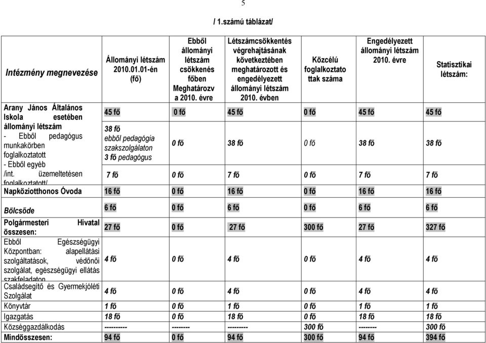 évre Arany János Általános Iskola esetében 45 fı 0 fı 45 fı 0 fı 45 fı 45 fı állományi létszám 38 fı - Ebbıl pedagógus ebbıl pedagógia munkakörben szakszolgálaton foglalkoztatott 3 fı pedagógus -