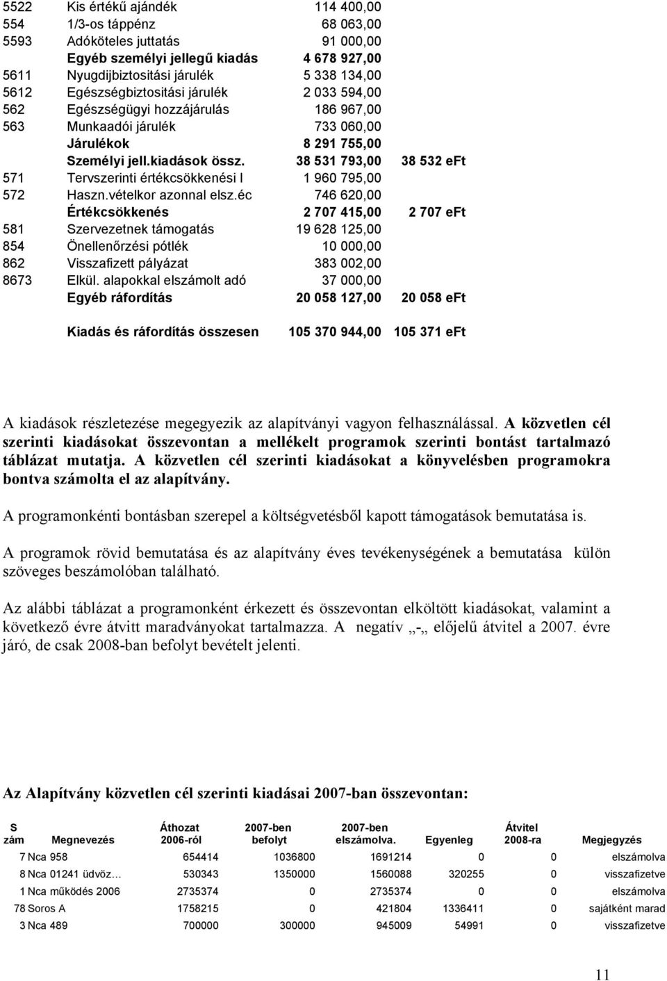 38 531 793,00 38 532 eft 571 Tervszerinti értékcsökkenési l 1 960 795,00 572 Haszn.vételkor azonnal elsz.