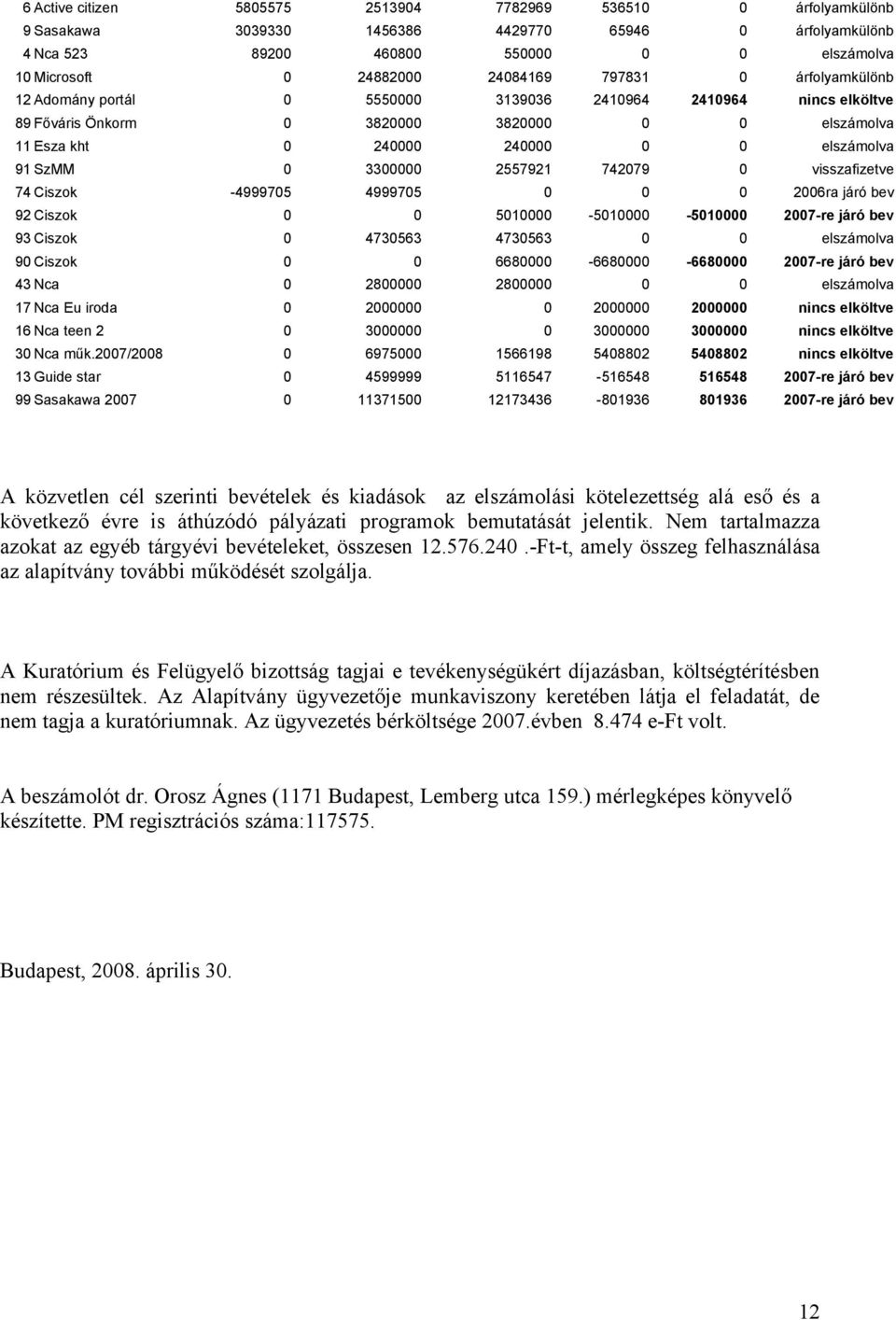 SzMM 0 3300000 2557921 742079 0 visszafizetve 74 Ciszok -4999705 4999705 0 0 0 2006ra járó bev 92 Ciszok 0 0 5010000-5010000 -5010000 2007-re járó bev 93 Ciszok 0 4730563 4730563 0 0 elszámolva 90