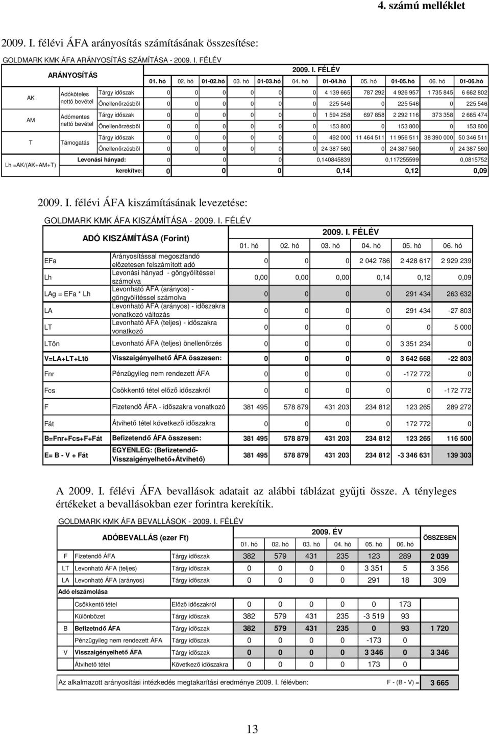 hó Tárgy idıszak 0 0 0 0 0 0 4 139 665 787 292 4 926 957 1 735 845 6 662 802 Önellenırzésbıl 0 0 0 0 0 0 225 546 0 225 546 0 225 546 Tárgy idıszak 0 0 0 0 0 0 1 594 258 697 858 2 292 116 373 358 2