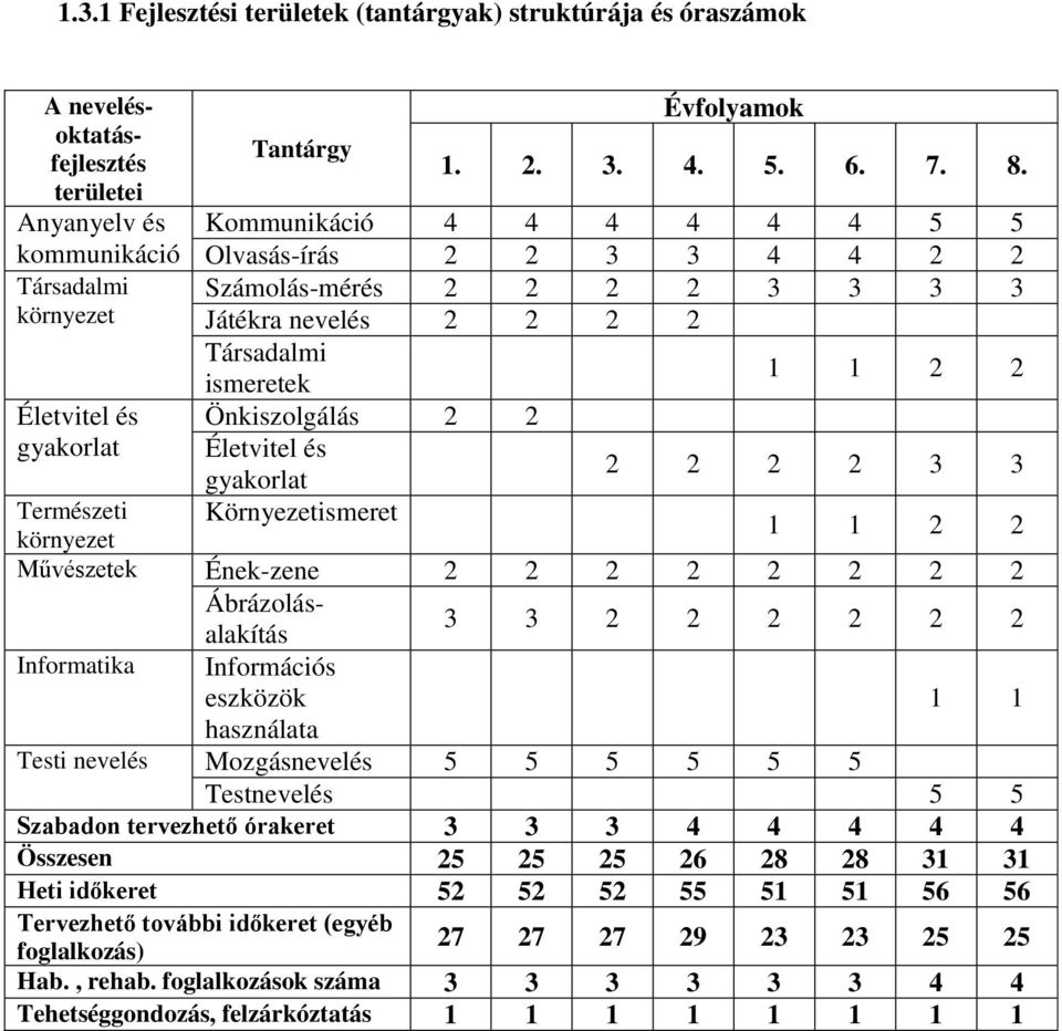 és Önkiszolgálás 2 2 gyakorlat Életvitel és gyakorlat 2 2 2 2 3 3 Természeti Környezetismeret 1 1 2 2 környezet Művészetek Ének-zene 2 2 2 2 2 2 2 2 Ábrázolásalakítás 3 3 2 2 2 2 2 2 Informatika