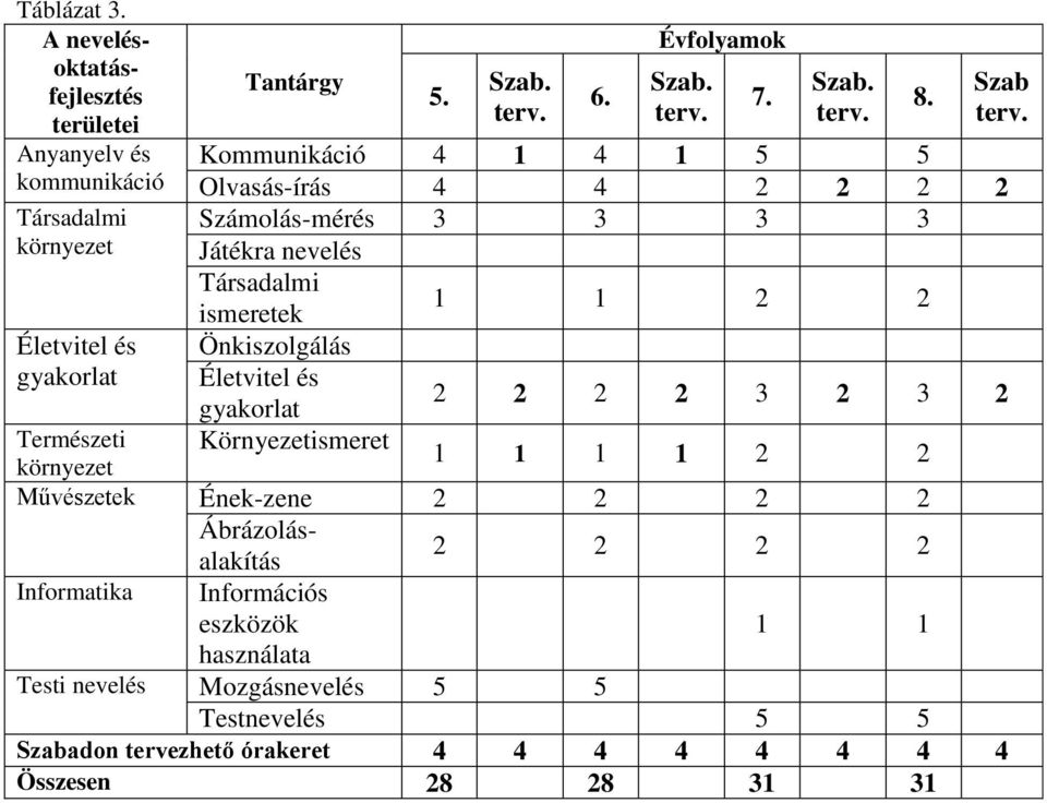 Játékra nevelés Társadalmi ismeretek 1 1 2 2 Életvitel és Önkiszolgálás gyakorlat Életvitel és gyakorlat 2 2 2 2 3 2 3 2 Természeti környezet Környezetismeret