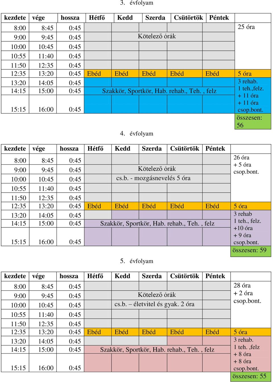 évfolyam kezdete vége hossza Hétfő Kedd Szerda Csütörtök Péntek 26 óra 8:00 8:45 0:45 + 5 óra 9:00 9:45 0:45 Kötelező órák csop.bo