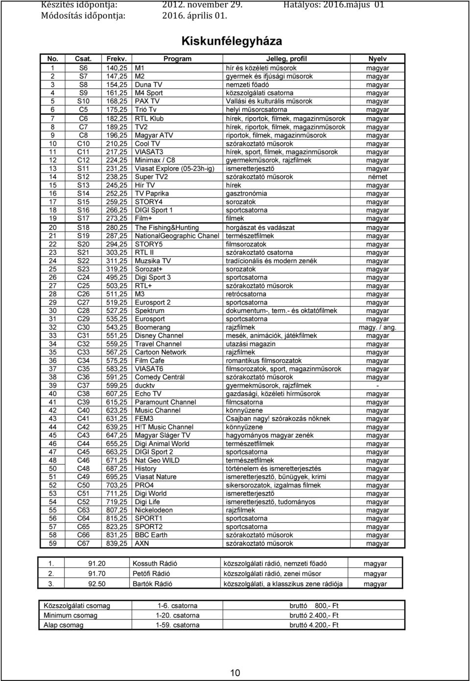 168,25 PAX TV Vallási és kulturális műsorok 6 C5 175,25 Trió Tv helyi műsorcsatorna 7 C6 182,25 RTL Klub hírek, riportok, filmek, 8 C7 189,25 TV2 hírek, riportok, filmek, 9 C8 196,25 Magyar ATV