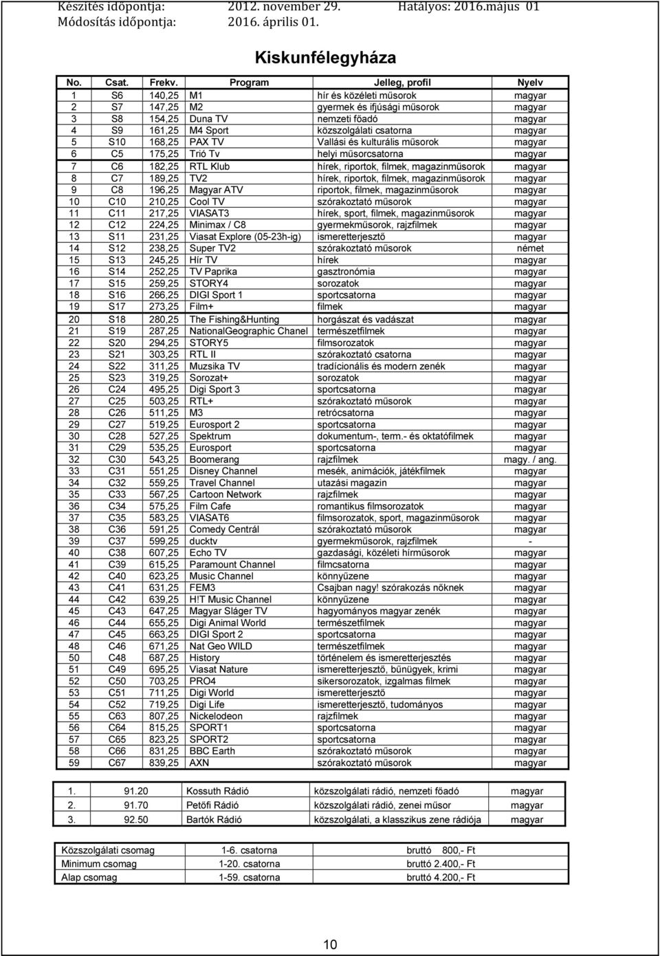 168,25 PAX TV Vallási és kulturális műsorok 6 C5 175,25 Trió Tv helyi műsorcsatorna 7 C6 182,25 RTL Klub hírek, riportok, filmek, 8 C7 189,25 TV2 hírek, riportok, filmek, 9 C8 196,25 Magyar ATV