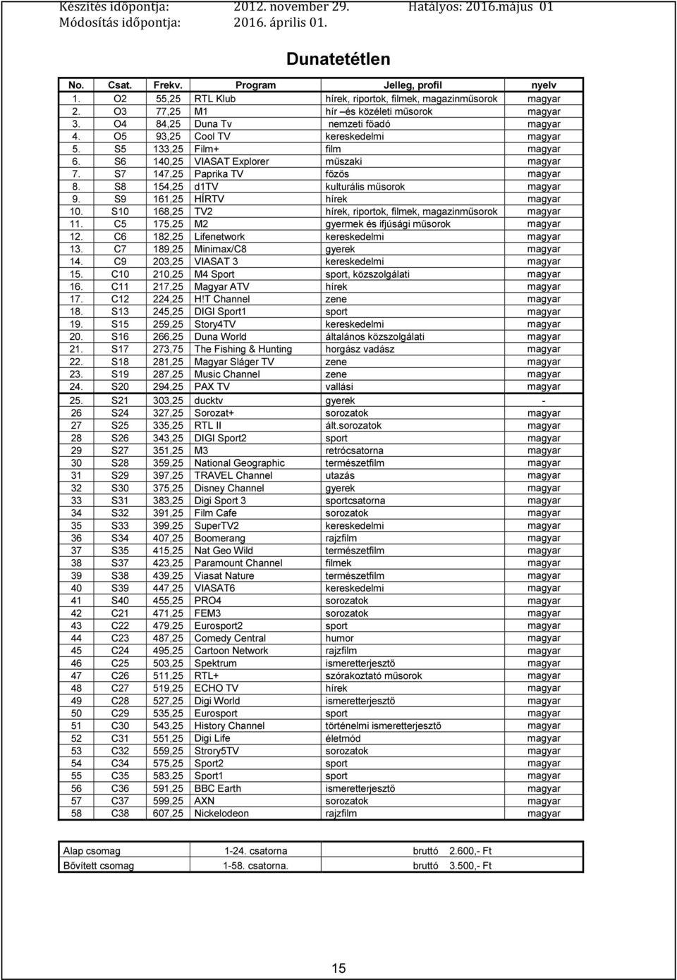 S10 168,25 TV2 hírek, riportok, filmek, 11. C5 175,25 M2 gyermek és ifjúsági műsorok 12. C6 182,25 Lifenetwork kereskedelmi 13. C7 189,25 Minimax/C8 gyerek 14. C9 203,25 VIASAT 3 kereskedelmi 15.