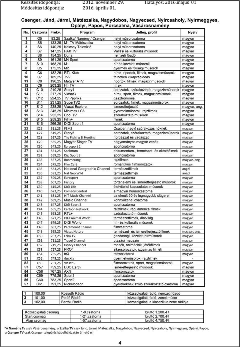TV Vallási és kulturális műsorok 5 S8 154,25 Duna nemzeti főadó 6 S9 161,25 M4 Sport sportcsatorna 7 S10 168,25 M1 hír és közéleti műsorok 8 C5 175,25 M2 gyermek és ifjúsági műsorok 9 C6 182,25 RTL
