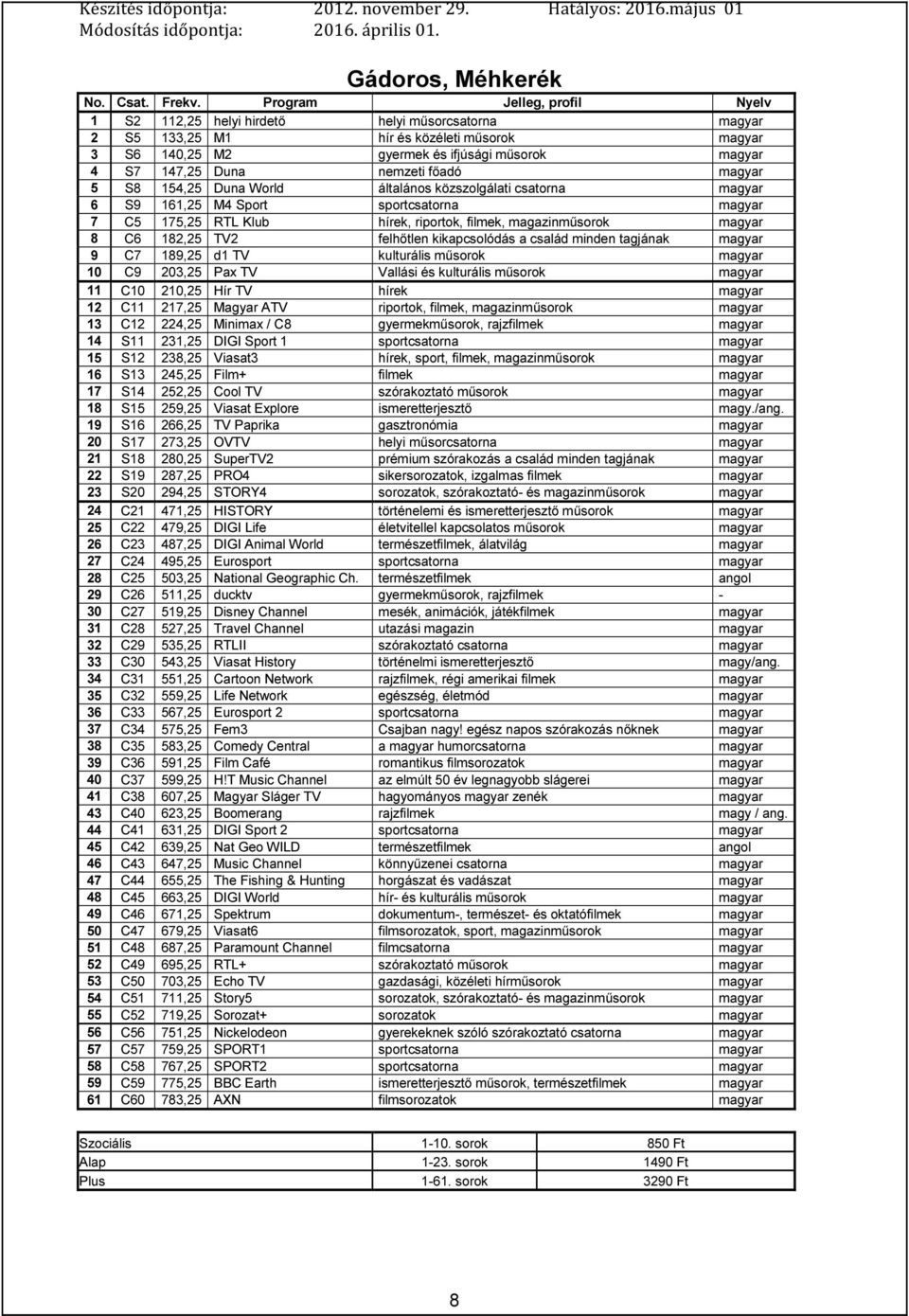 Duna World általános közszolgálati csatorna 6 S9 161,25 M4 Sport sportcsatorna 7 C5 175,25 RTL Klub hírek, riportok, filmek, 8 C6 182,25 TV2 felhőtlen kikapcsolódás a család minden tagjának 9 C7