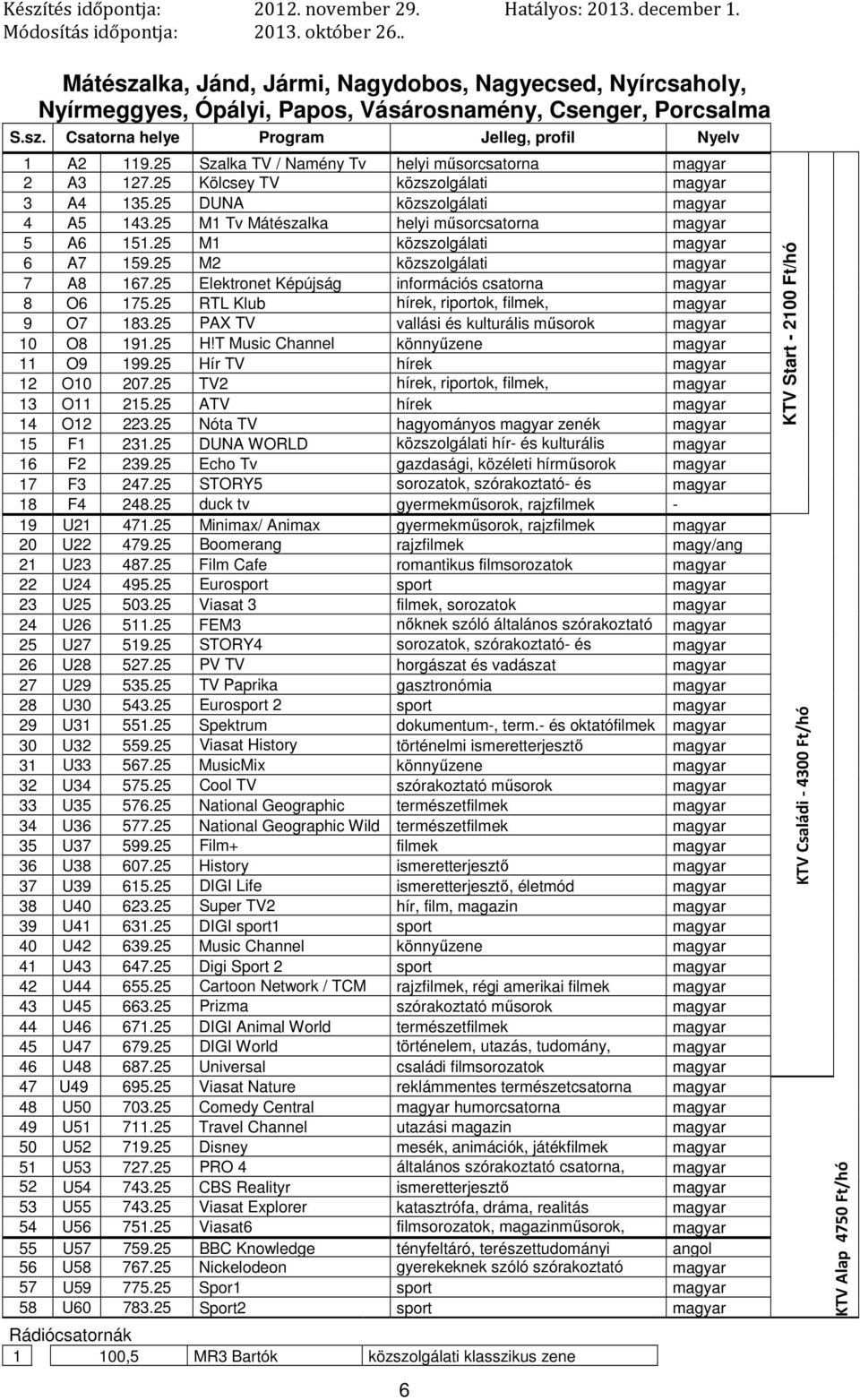25 M2 közszolgálati 7 A8 167.25 Elektronet Képújság információs csatorna 8 O6 175.25 RTL Klub 9 O7 183.25 PAX TV vallási és kulturális műsorok 10 O8 191.25 H!T Music Channel könnyűzene 11 O9 199.