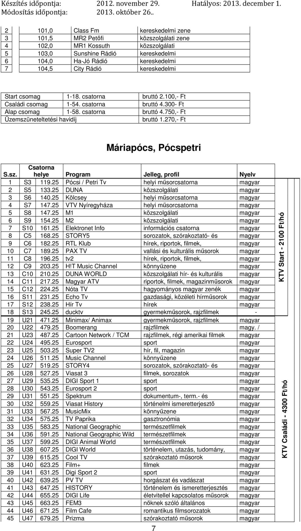 270,- Ft Máriapócs, Pócspetri S.sz. Csatorna helye Program Jelleg, profil Nyelv 1 S3 119.25 Pócsi / Petri Tv helyi műsorcsatorna 2 S5 133.25 DUNA közszolgálati 3 S6 140.