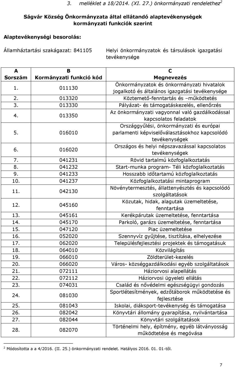 önkormányzatok és társulások igazgatási tevékenysége A Sorszám B Kormányzati funkció kód 1.
