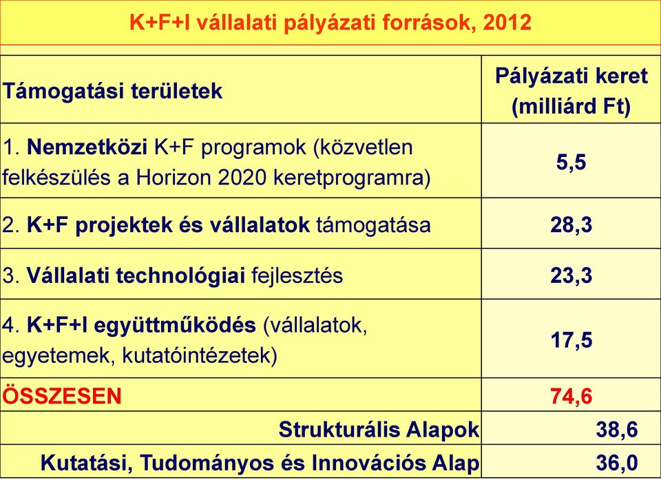 Ft) 5,5 2. K+F projektek és vállalatok támogatása 28,3 3. Vállalati technológiai fejlesztés 23,3 4.