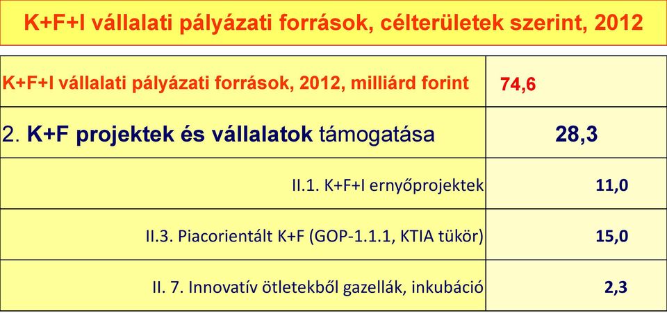 K+F projektek és vállalatok támogatása 28,3 II.1.