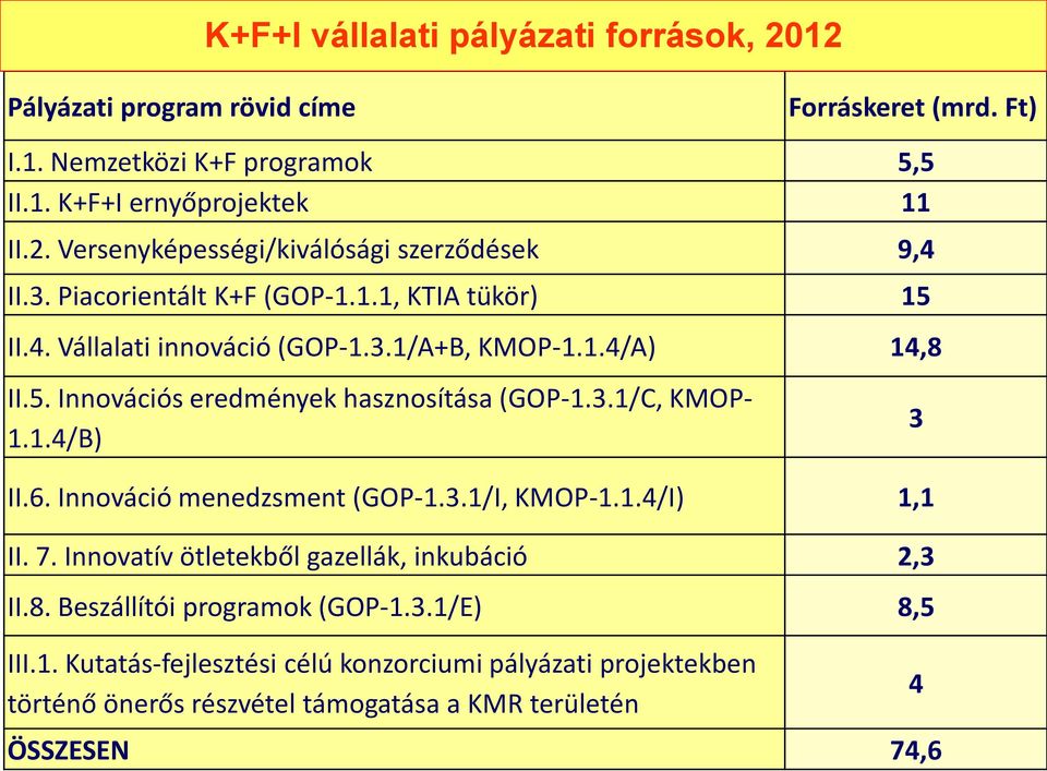 1.4/B) II.6. Innováció menedzsment (GOP-1.3.1/I, KMOP-1.1.4/I) 1,1 II. 7. Innovatív ötletekből gazellák, inkubáció 2,3 II.8. Beszállítói programok (GOP-1.3.1/E) 8,5 III.1. Kutatás-fejlesztési célú konzorciumi pályázati projektekben történő önerős részvétel támogatása a KMR területén ÖSSZESEN 74,6 3 4