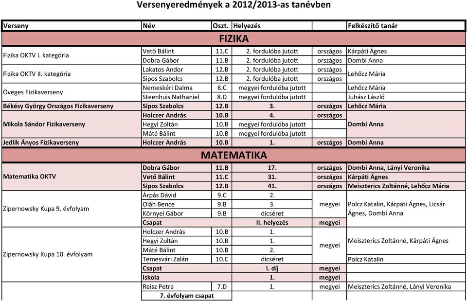 D fordulóba jutott Juhász László Békésy György Országos Fizikaverseny Sipos Szabolcs 12.B 3. Lehőcz Mária Holczer András 10.B 4. Mikola Sándor Fizikaverseny Hegyi Zoltán 10.