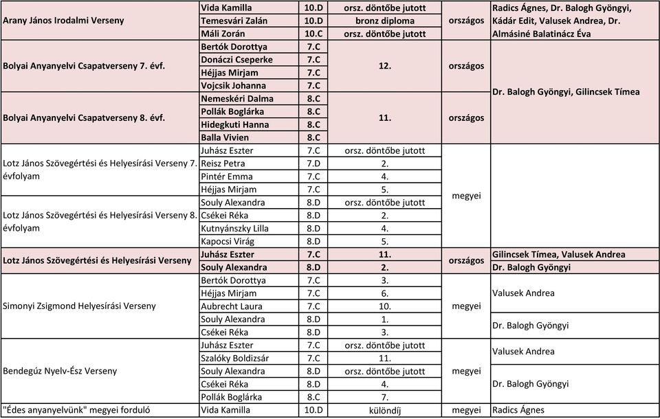 C Donáczi Cseperke 7.C Héjjas Mirjam 7.C 12. Vojcsik Johanna 7.C Nemeskéri Dalma 8.C Pollák Boglárka 8.C Hidegkuti Hanna 8.C 1 Balla Vivien 8.C Radics Ágnes, Dr.