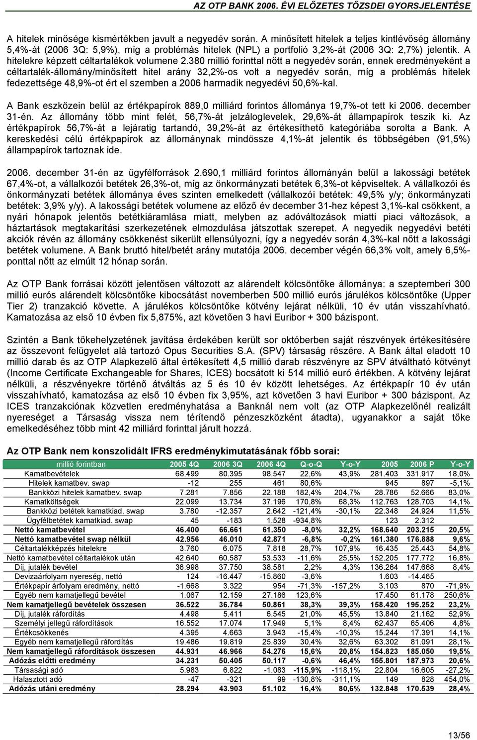 380 millió forinttal nőtt a negyedév során, ennek eredményeként a céltartalék-állomány/minősített hitel arány 32,2%-os volt a negyedév során, míg a problémás hitelek fedezettsége 48,9%-ot ért el