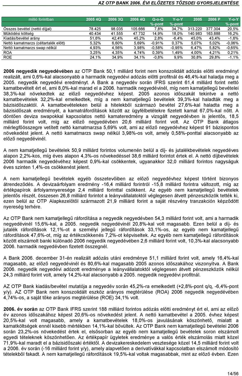 888 16,2% Kiadás/bevétel arány 51,6% 42,4% 45,2% 2,8% -6,4% 45,0% 43,4% -1,6% Nettó kamatmarzs (céltartalék előtt) 5,32% 6,60% 5,69% -0,91% 0,37% 5,07% 5,02% -0,06% Nettó kamatmarzs swap nélkül 4,93%