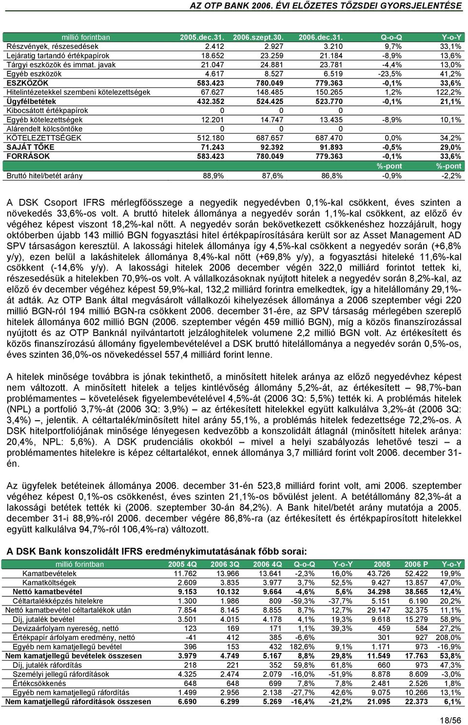 363-0,1% 33,6% Hitelintézetekkel szembeni kötelezettségek 67.627 148.485 150.265 1,2% 122,2% Ügyfélbetétek 432.352 524.425 523.770-0,1% 21,1% Kibocsátott értékpapírok 0 0 0 Egyéb kötelezettségek 12.