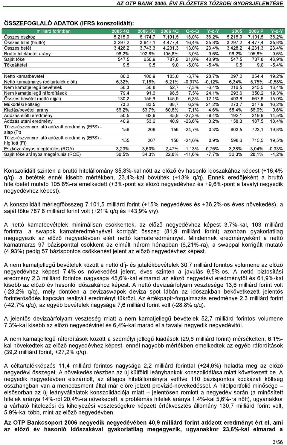 231,3 23,4% Bruttó hitel/betét arány 96,2% 102,8% 105,8% 3,0% 9,6% 96,2% 105,8% 9,6% Saját tőke 547,5 650,9 787,8 21,0% 43,9% 547,5 787,8 43,9% Tőkeáttétel 9,5 9,5 9,0-5,0% -5,4% 9,5 9,0-5,4% Nettó