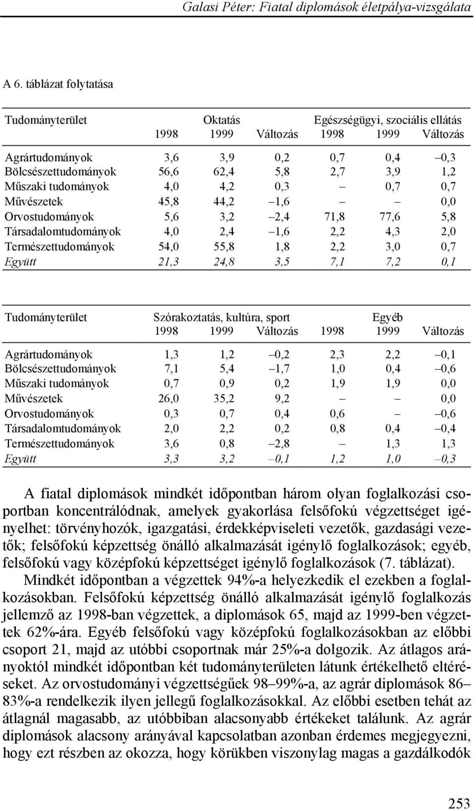 0,1 Tudományterület Szórakoztatás, kultúra, sport Egyéb Agrártudományok 1,3 1,2 0,2 2,3 2,2 0,1 Bölcsészettudományok 7,1 5,4 1,7 1,0 0,4 0,6 Műszaki tudományok 0,7 0,9 0,2 1,9 1,9 0,0 Művészetek 26,0