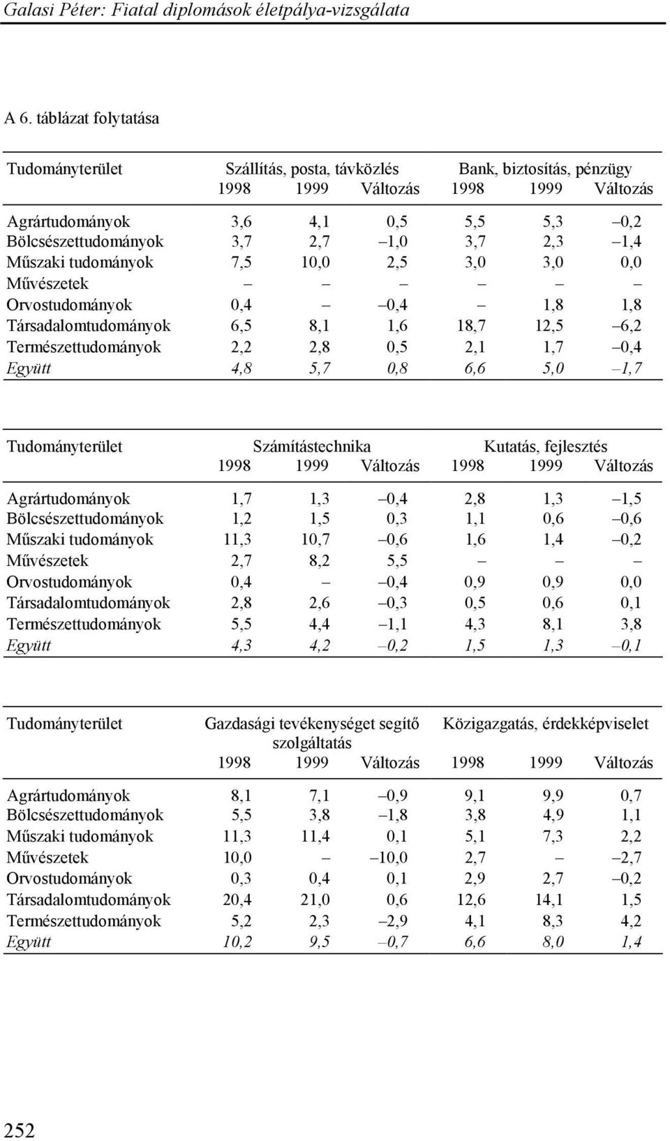 Tudományterület Számítástechnika Kutatás, fejlesztés Agrártudományok 1,7 1,3 0,4 2,8 1,3 1,5 Bölcsészettudományok 1,2 1,5 0,3 1,1 0,6 0,6 Műszaki tudományok 11,3 10,7 0,6 1,6 1,4 0,2 Művészetek 2,7