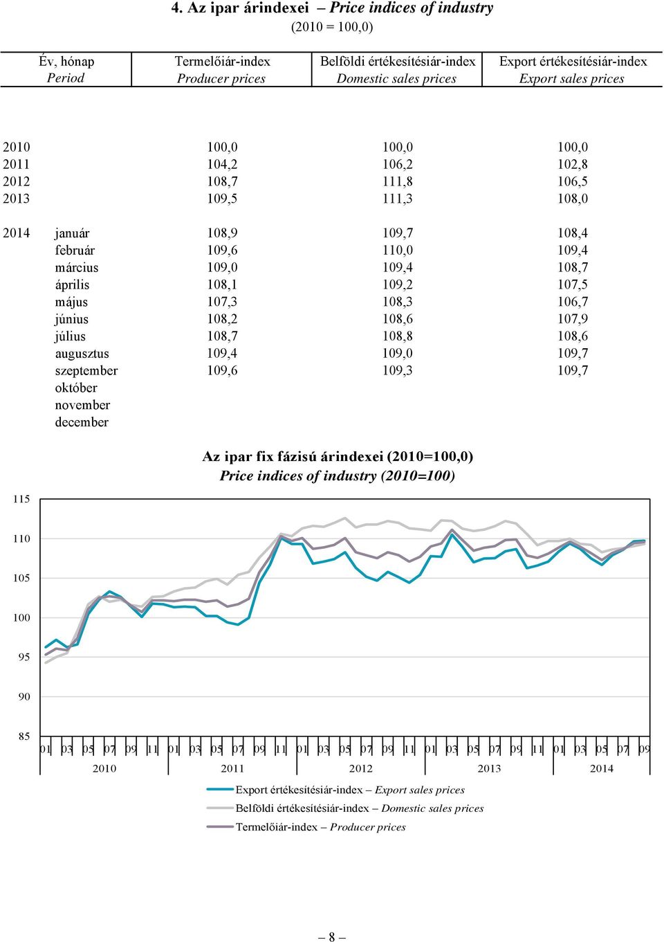 május 107,3 108,3 106,7 június 108,2 108,6 107,9 július 108,7 108,8 108,6 augusztus 109,4 109,0 109,7 szeptember 109,6 109,3 109,7 október november december 115 Az ipar fix fázisú árindexei