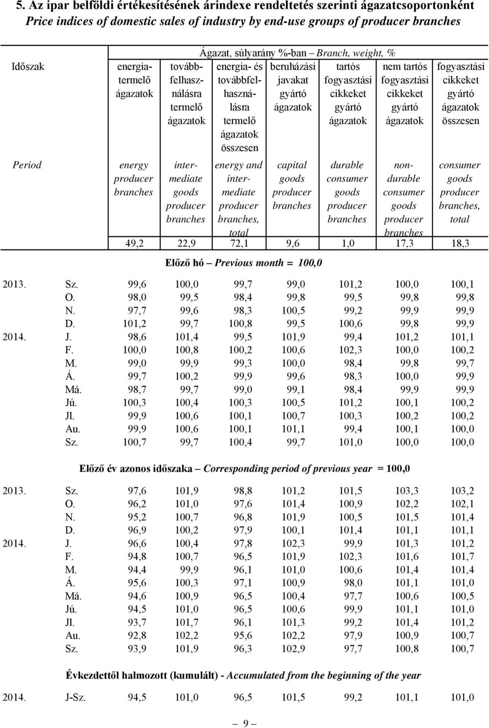 capital durable consumer nem tartós fogyasztási cikkeket gyártó nondurable consumer fogyasztási cikkeket gyártó összesen consumer, total 49,2 22,9 72,1 9,6 1,0 17,3 18,3 2013. Sz.