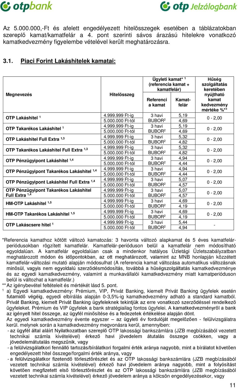 Piaci Forint Lakáshitelek kamatai: Megnevezés OTP Lakáshitel 1 OTP Takarékos Lakáshitel 1 OTP Lakáshitel Full Extra 1,3 OTP Takarékos Lakáshitel Full Extra 1,3 OTP Pénzügyipont Lakáshitel 1,4 OTP