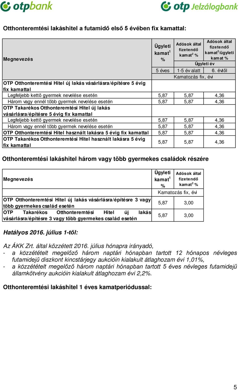 évtől Kamatozás fix, évi OTP Otthonteremtési Hitel új lakás vásárlásra/építésre 5 évig fix kamattal Legfeljebb kettő gyermek nevelése esetén 5,87 5,87 4,36 Három vagy ennél több gyermek nevelése