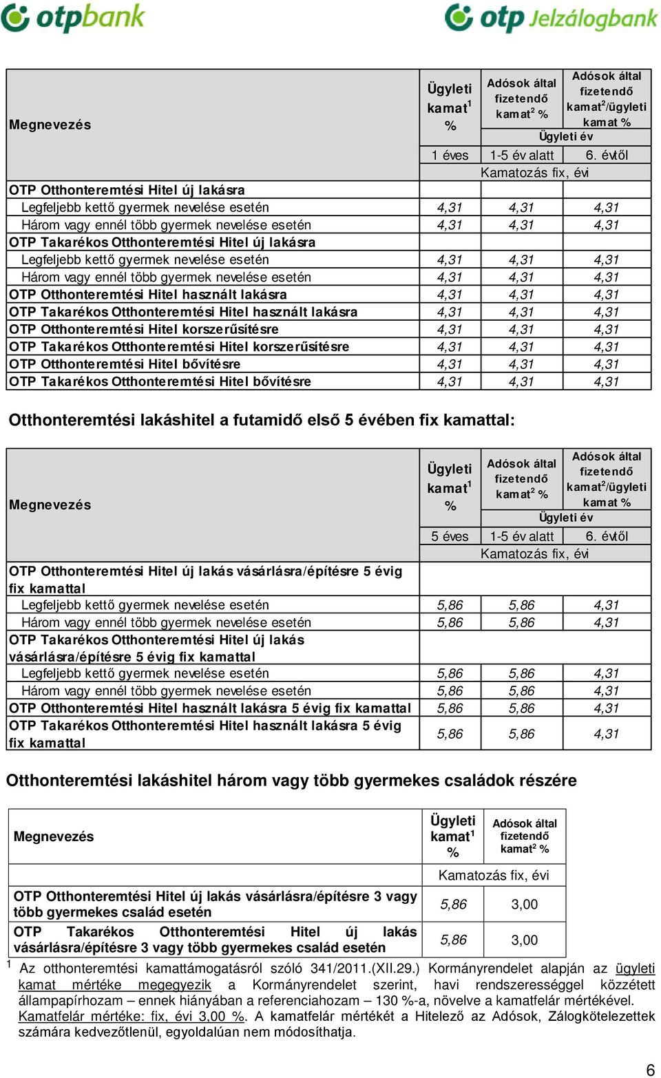 évtől Kamatozás fix, évi OTP Otthonteremtési Hitel új lakásra Legfeljebb kettő gyermek nevelése esetén 4,31 4,31 4,31 Három vagy ennél több gyermek nevelése esetén 4,31 4,31 4,31 OTP Takarékos