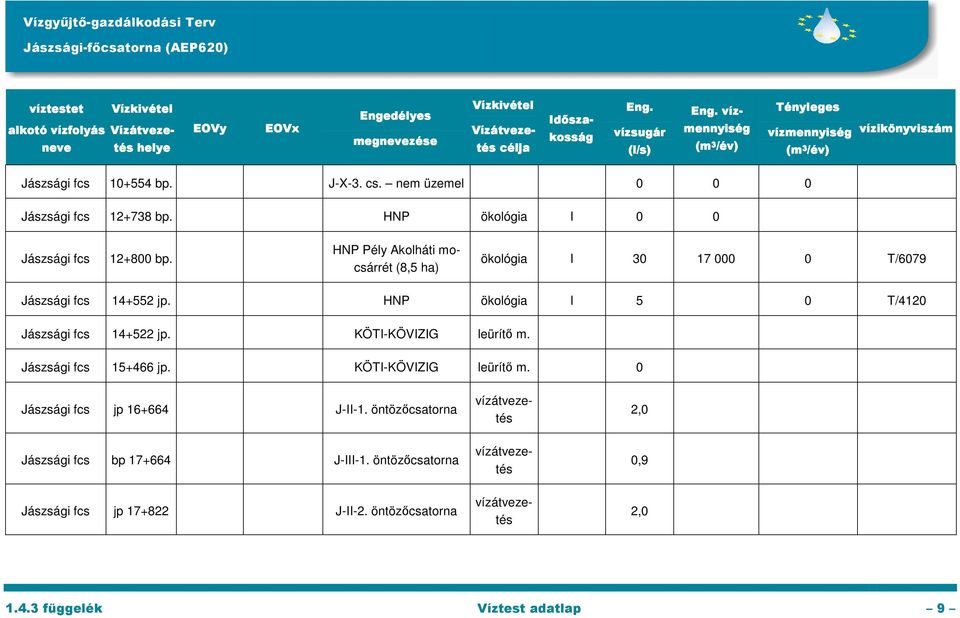 HNP Pély Akolháti mocsárrét (8,5 ha) ökológia I 30 17 000 0 T/6079 Jászsági fcs 14+552 jp. HNP ökológia I 5 0 T/4120 Jászsági fcs 14+522 jp. KÖTI-KÖVIZIG leürítő m. Jászsági fcs 15+466 jp.