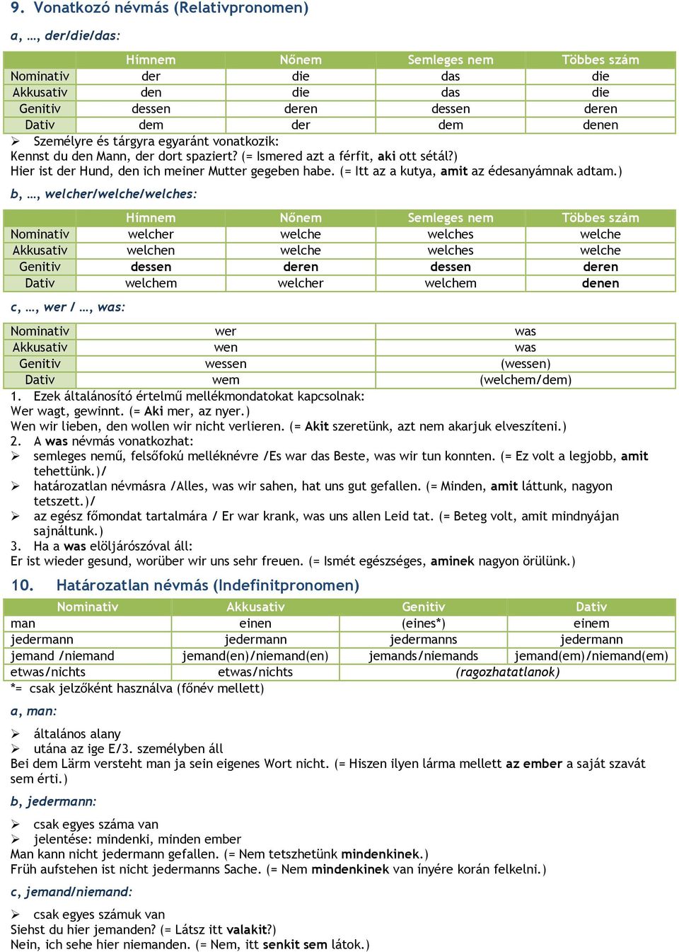 ) b,, welcher/welche/welches: Nominativ welcher welche welches welche Akkusativ welchen welche welches welche Genitiv dessen deren dessen deren Dativ welchem welcher welchem denen c,, wer /, was: