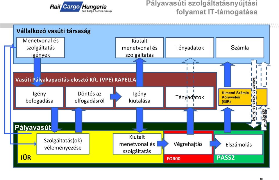 (VPE) KAPELLA Igény befogadása Pályavasút Döntés az elfogadásról Igény kiutalása Tényadatok Kimenı Számla Könyvelés